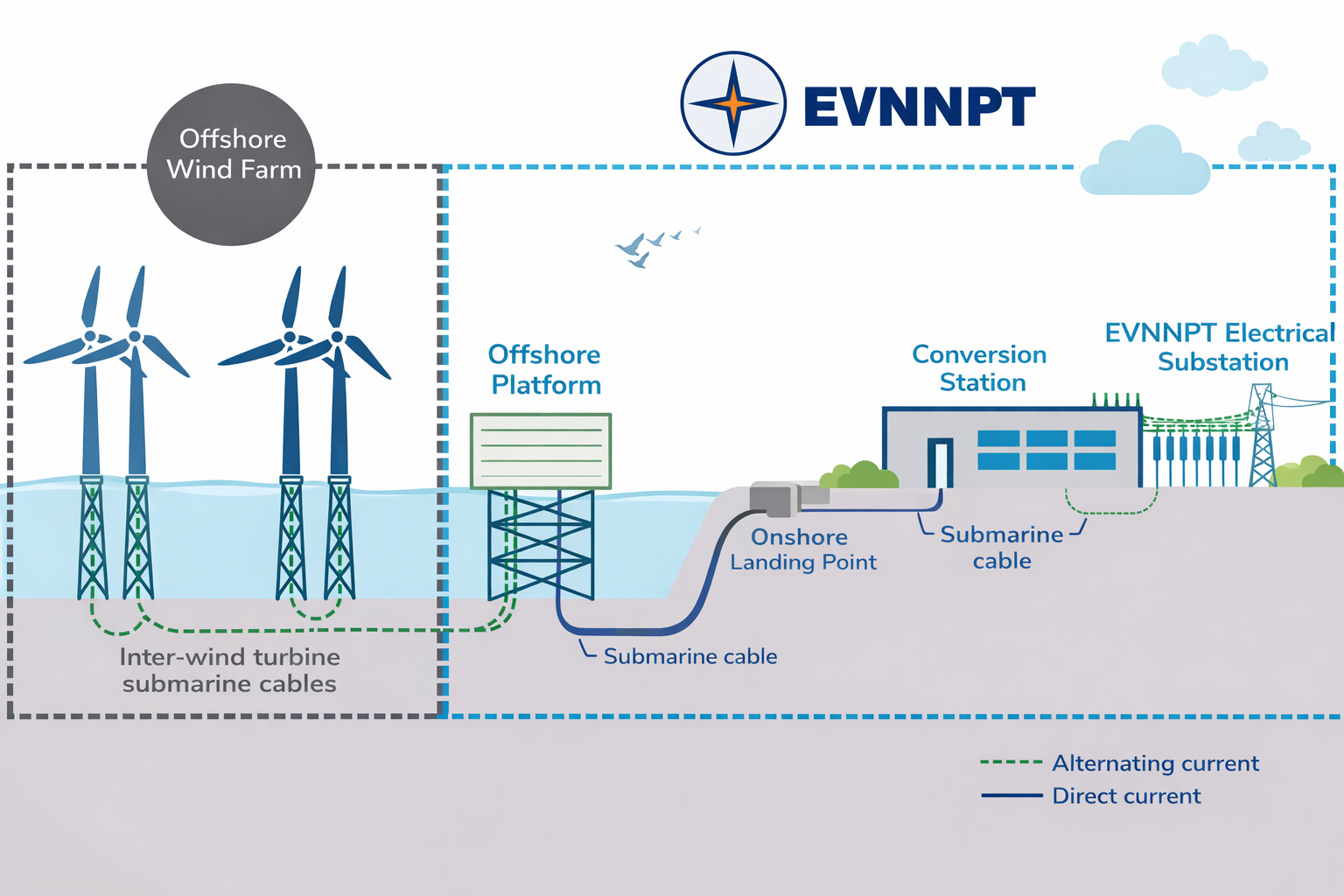 Điện gió ngoài khơi Việt Nam - Hải Phòng vs Nam Trung Bộ